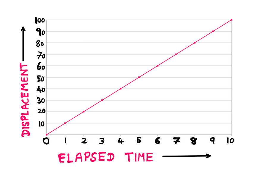 Calculus (III): What Is A Derivative? How To Really Integrate It? — A graph showing a linear plot of displacement vs. elapsed time. The elapsed time is plotted on the x-axis from 0 to 10, and the displacement is plotted on the y-axis from 0 to 100. The x-y values are as follows: 0–0, 1–10, 2–20, 3–30, 4–40, 5–50, 6–60, 7–70, 8–80, 9–90, and 10–100.
