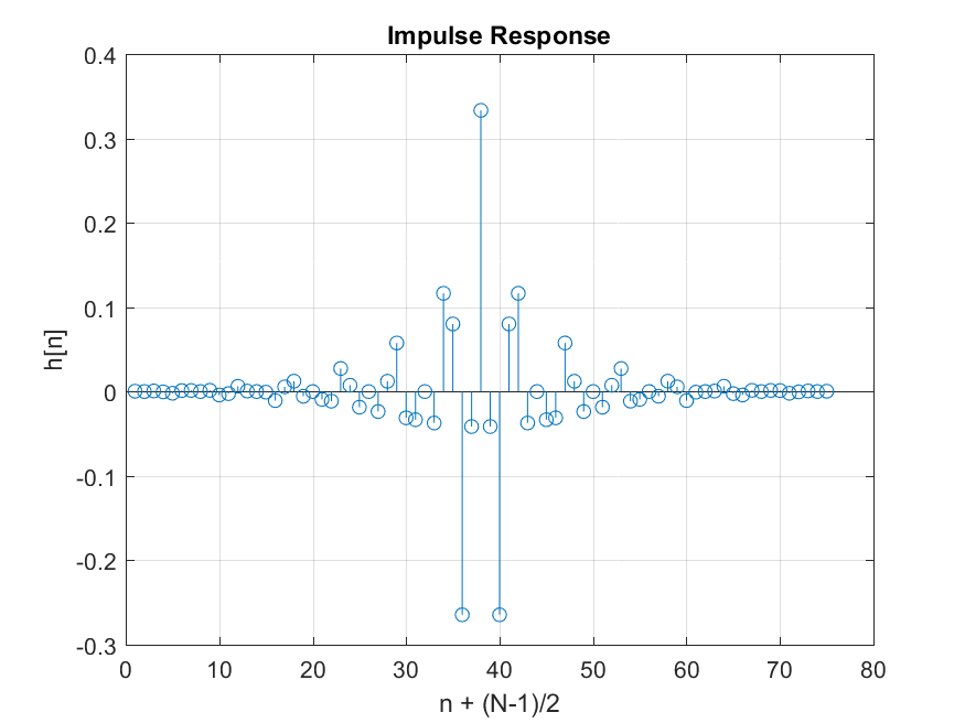 Designing a Bandpass Finite Impulse Response (FIR) Filter in Matlab by Niruhan Viswarupan Medium