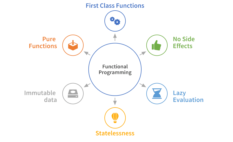 Functional Programming