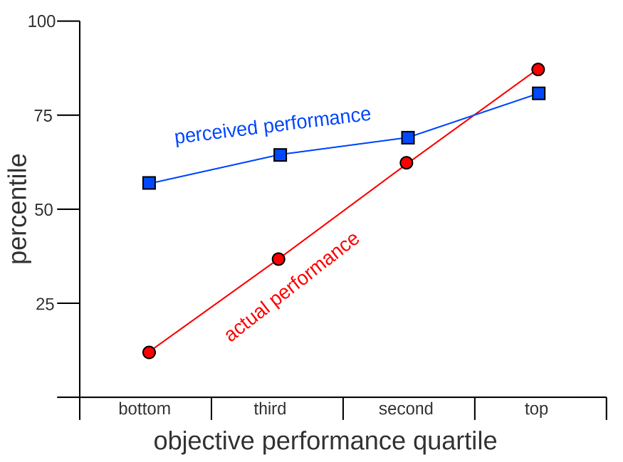 Why Do Stupid People Think They Are Smart?- A graph showing objective performance quartile on the x-axis and percentile on the y-axis. The perceived performance of the lowest quartile is over-estimated by around 40% in comparison to the actual performance. Contrarily, the perceived performance