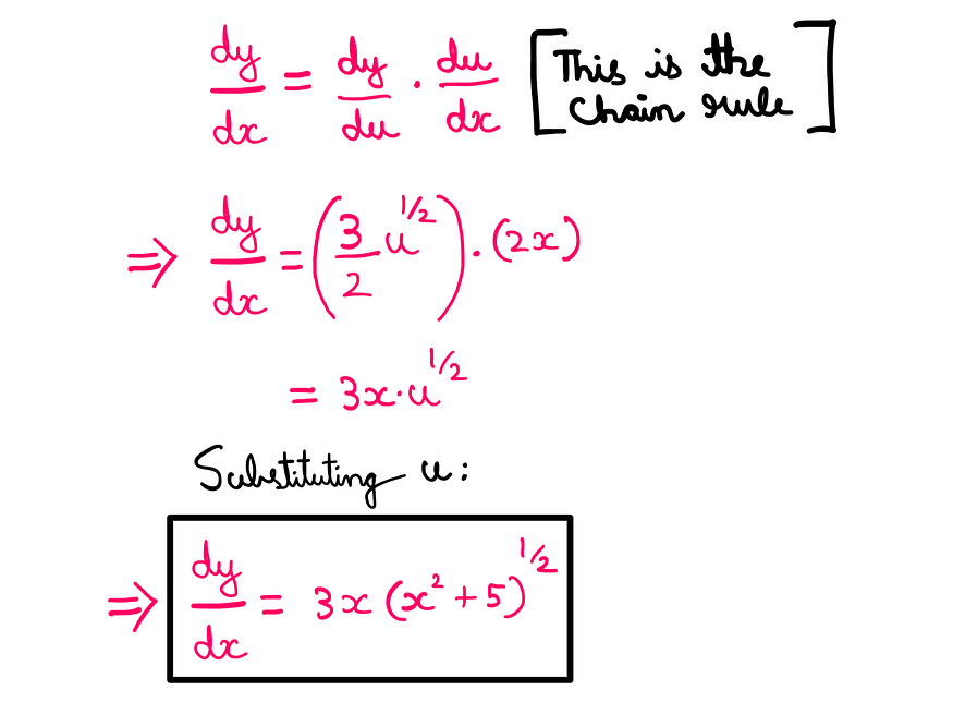 Calculus XIII: How To Really Understand The Chain Rule — Whiteboard style graphic illustration showing the following information: dy/dx = (dy/du)*(du/dx) = (3/2)*u^(1/2) = 3x*u^(1/2); substituting u: dy/dx = 3x*(x² + 5)^(1/2)
