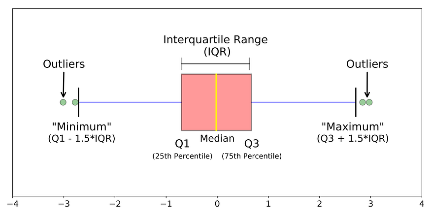 box plot
