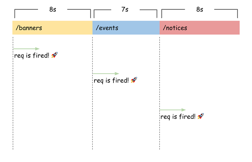 The graph shows the information above: /banner → 8 characters / 8 seconds delay / events → 7 characters / 7 second delay etc.