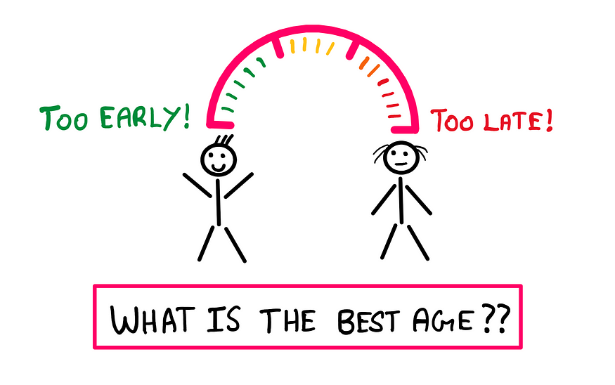 What Is The Best Age To Become An Entrepreneur? — An illustration showing a speedometer style meter with ‘too early’ on the left extreme and ‘too late’ on the right extreme. A young stick figure is beneath the left extreme and an old stick figure is below the right extreme.