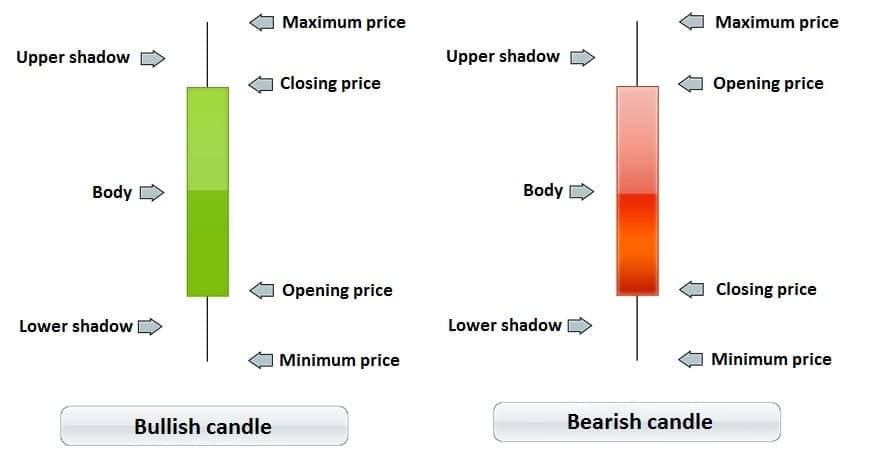 how to read japanese candlesticks