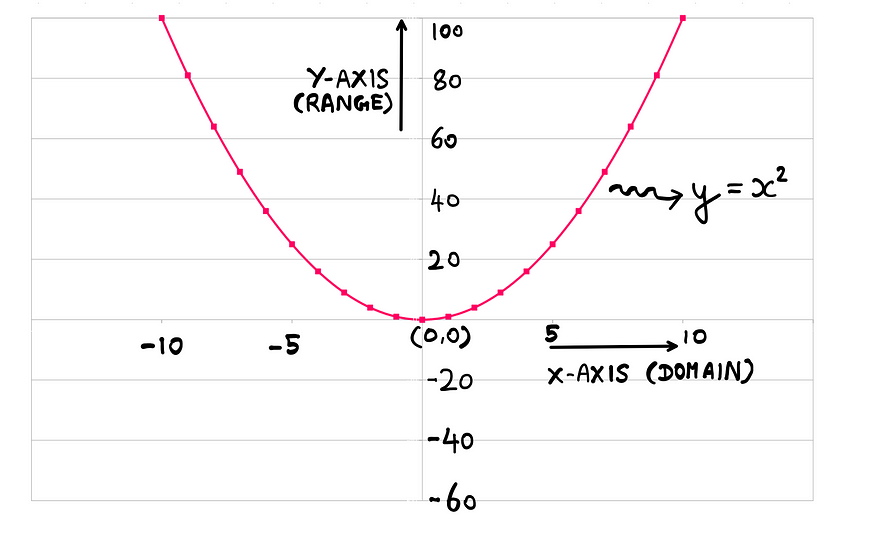 Calculus (III): What Is A Derivative? How To Really Integrate It? — A plot showing the curve of the function y=x², for x values ranging from -10 to +10, and y values ranging from -60 to +100. The curve however, appears to be a U-shaped parabola that touches the origin (0,0) at its lowest point. The x-axis is also referred to as the ‘domain’, and the y-axis is also referred to as the ‘range’.