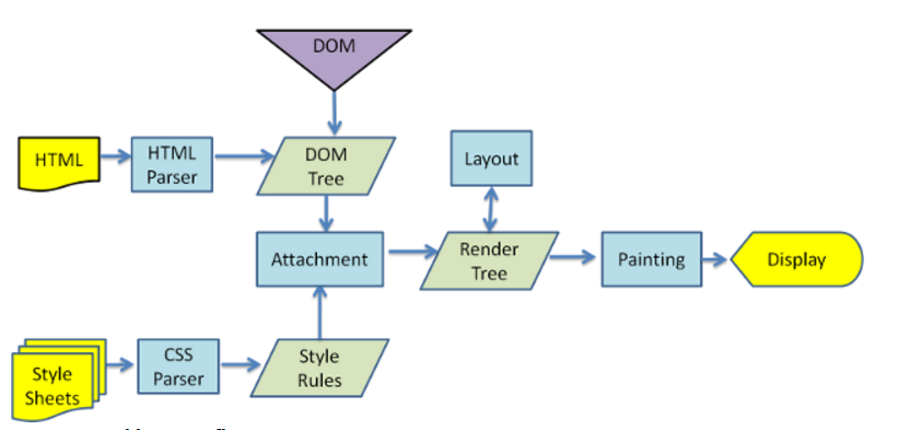 DOM Generation in Browsers