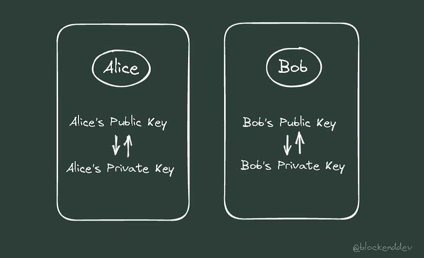 Alice and Bob's key pairs