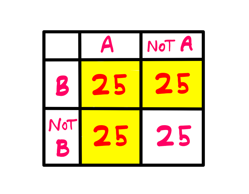 Correlation (III): How To Avoid Berkson’s Paradox — A table with the following combinations of cells: A and B — 25, A and (NOT B) — 25, (NOT A) and B — 25, (NOT A) and (NOT B) — 25. This time, all cells except (NOT A) and (NOT B) are shaded in yellow.
