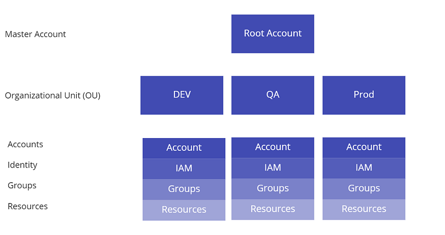 modelo recomendado de organização de contas da AWS