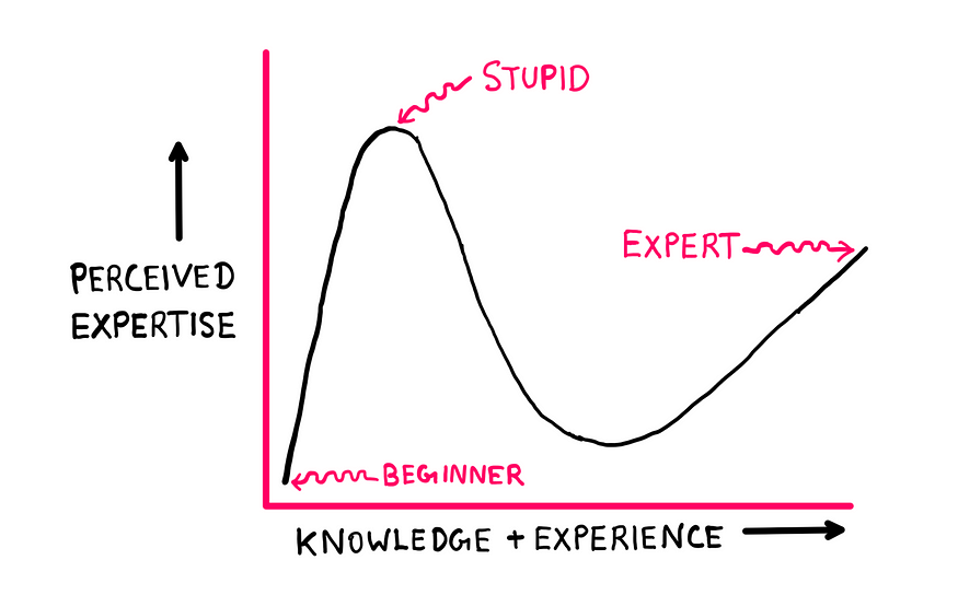 Why Do Stupid People Think They Are Smart? — A graph showing (knowledge + experience) on the x-axis plotted against perceived expertise on the y-axis. The beginner starts at the bottom of the curve near zero on both axis. The stupid person has a very low x-value and very high y-value. The expert has reasonably high x-value and y-value (not as high as the stupid person). The curve traverses non-linearly. Between the stupid person and expert, there is a deep valley of very low y-values.