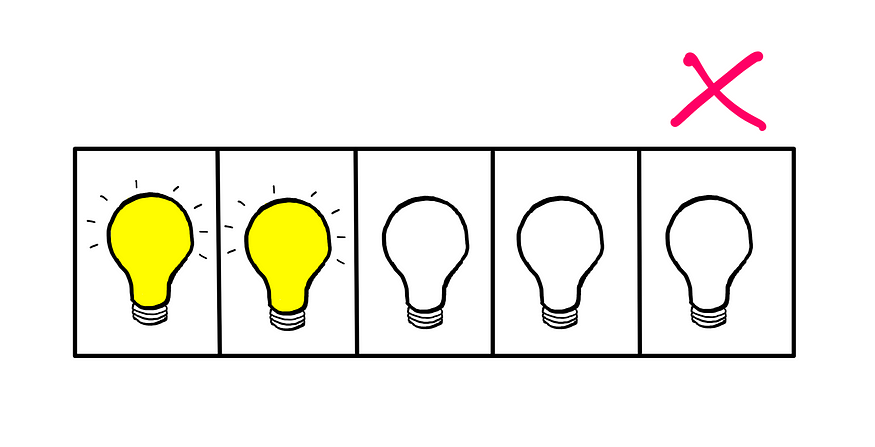 Tricky Logic Puzzle (IV): How To Really Solve It? — An illustration showing a series of five light bulbs. Of the five light bulbs, the last three from the left are switched off. The rest are turned on. Above the row is an explicit sign saying that this configuration is incorrect.