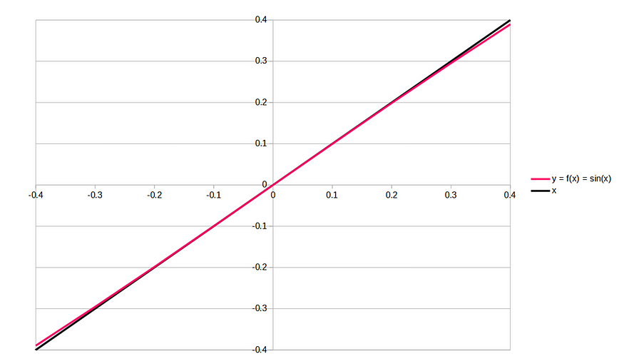 Calculus (IV): How To Replace Limits With Infinitesimals? — A plot with y = sin(x) in pink on the y-axis and x on the x-axis. A plot of y= x is also shown in black. This time, the plot is more zoomed in. It is clear that for values closer to zero, the straight line of y = x aligns with y = f(x) = sin(x).