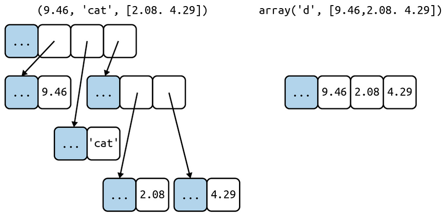 Simplified memory diagrams for a tuple and an array, each with three items. The tuple has an array of references to its items. Each item is a separate Python object, possibly holding references to other Python objects, like that two-item list. In contrast, the Python array is a single object, holding a C language array of three doubles.