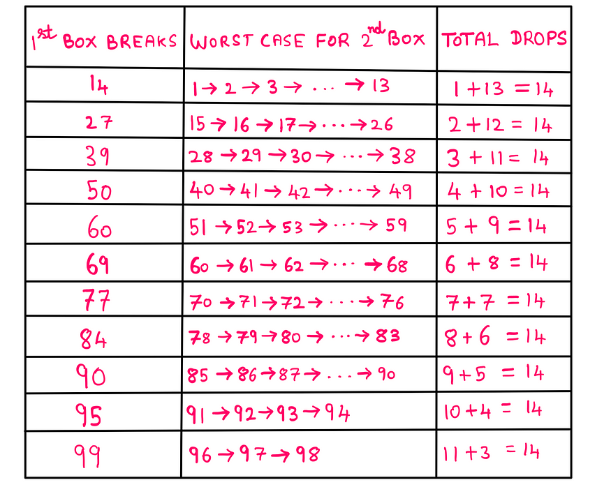 Floor at which first egg breaks vs. Worst case floor for 2nd egg break vs. Total number of drops; 14 vs. 13 vs. (1 + 13 = 14 drops); 27 vs. 26 vs. (2 + 12 = 14 drops); 39 vs. 38 vs. (3 + 11 = 14 drops); 50 vs. 49 vs. (4 + 10 = 14 drops); 60 vs. 59 vs. (5 + 9 = 14 drops); 69 vs. 68 vs. (6 + 8 = 14 drops); 77 vs. 76 vs. (7 + 7 = 14 drops); 84 vs. 83 vs. (8 + 6 = 14 drops); 90 vs. 89 vs. (9 + 5 = 14 drops); 95 vs. 94 vs. (10 + 4 = 14 drops); 99 vs. 98 vs. (11 + 3 = 14 drops);