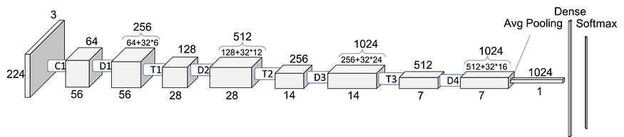 DenseNet