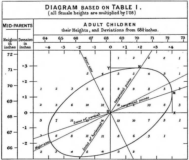 Correlation: One Of The Most Misunderstood Concepts In Science — An image showing Galton’s diagram with a table which features a map between parents’ heights and adult children’s heights. One can see an elliptical shape emerging around regions of the data that feature constant density.
