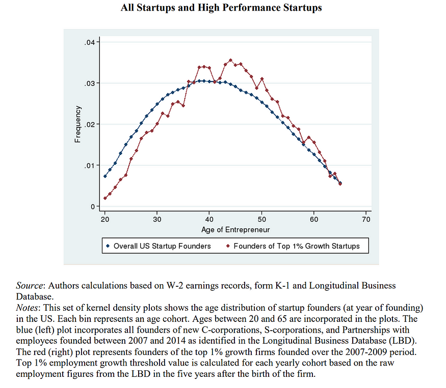 A plot showing entrepreneur age distribution frequency across several age ranges. The plot appears to be an inverse U-shaped curve with the peak around 40 years of age.