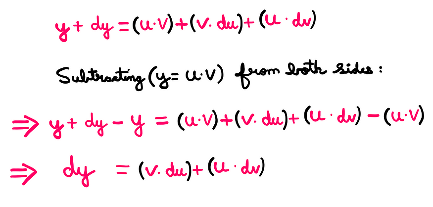 Calculus (IX): How To Really Understand The Product Rule — An illustration with whiteboard graphics showing the following information: y + dy = (u*v) + (v*du) + (u*dv); Subtracting y = (u*v) from both sides: y + dy − y = (u*v) + (v*du) + (u*dv) − (u*v); dy = (v*du) + (u*dv)