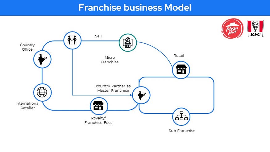 10 Startup business models you must know (with examples) 39