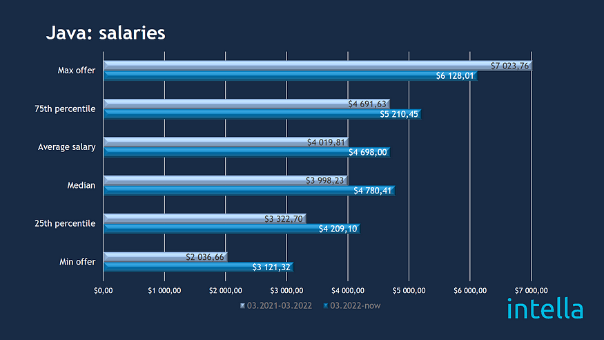 intella_java_salaries.jpg