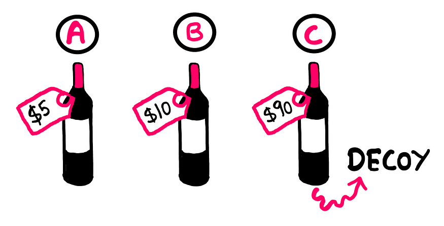 Asymmetric Dominance Effect: How To Make Sense of Human Irrationality — An illustration showing three wine bottles labelled ‘A’, ‘B’, and ‘C’ from left to right. Wine bottle ‘A’ has a price tag of $5, while wine bottle ‘B’ has a price tag of $10. Wine bottle ‘C’ has a price tag of $90. Wine bottle ‘C’ is also explicitly marked as “Decoy”