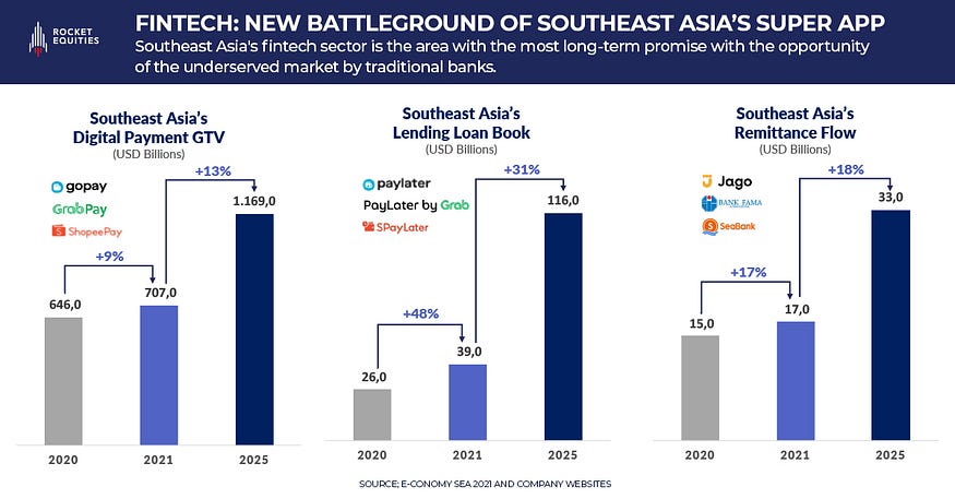 Rocket Equities FIntech blog southeast asia’s super-apps vying for market leadership