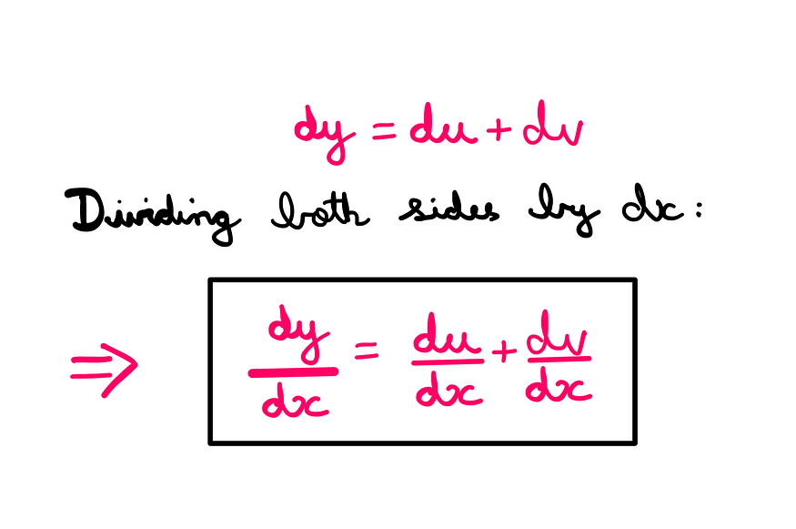 Calculus (VIII): How To Learn The Sum Rule And The Difference Rule — An illustration showing the following information using white board graphics: dy = du + dv; Dividing both sides by ‘dx’: dy/dx = du/dx + dv/dx