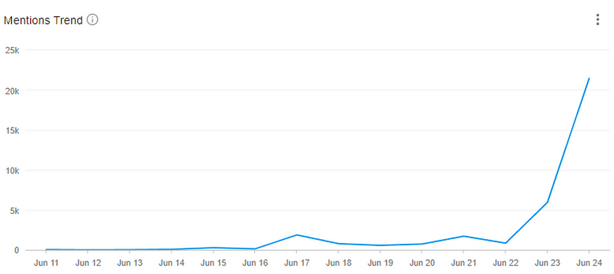 Line graph showing mentioned of the phrase “night of rage” shows a sharp spike on the day before and on the day of the Supreme Court’s decision to nullify the right to abortion access established by Roe v. Wade. (Source: DFRLab via Meltwater Explore)