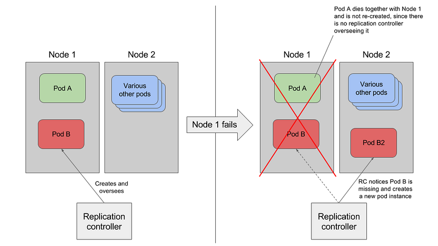 ReplicationController Example
