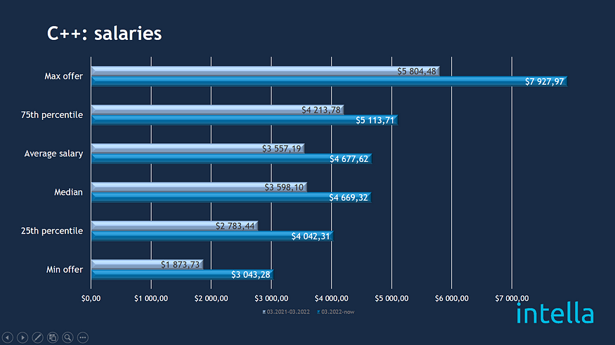 intella_c++_salaries.jpg