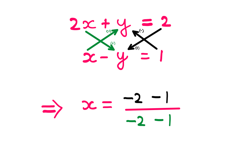 How To Solve 2x2 Equations In A Single Step — Whiteboard style grahics showing the following equations: 2x + y = 2; x − y = 1. Green arrows show that the upper x coefficient is diagonally multiplied with the lower y coefficient. Similarly, the lower x coefficient is multiplied with the upper y coefficient. These two multiplications are subtracted from each other to obtain the denominator for x: x = (−2 − 1)/(−2 − 1)