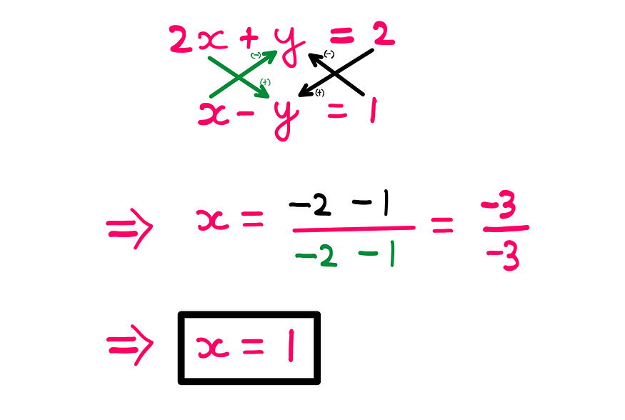 How To Solve 2x2 Equations In A Single Step — Whiteboard style grahics showing the following equations: 2x + y = 2; x − y = 1. x = (−2 − 1)/(−2 − 1); x = 1