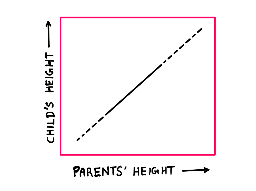 Correlation: One Of The Most Misunderstood Concepts In Science — An illustration showing a graph with parents’ height on the x-axis and child’s height on the y-axis. The plot appears to be a straight diagonal line from the lower-left to the upper-right. The points are denser towards the centre than at the periphery.