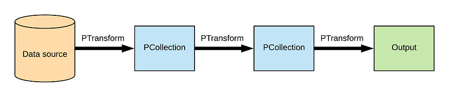 Developing Data Processing Pipeline With Apache Beam 1