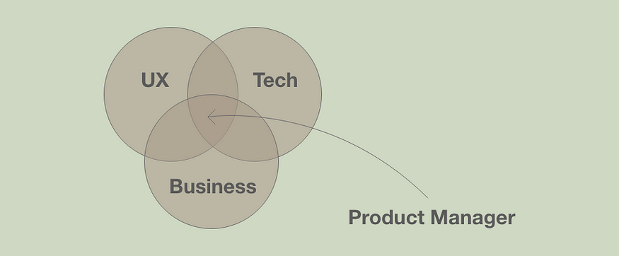 Product manager responsibility intersection