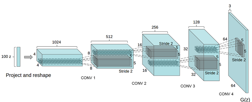 DCGAN generator