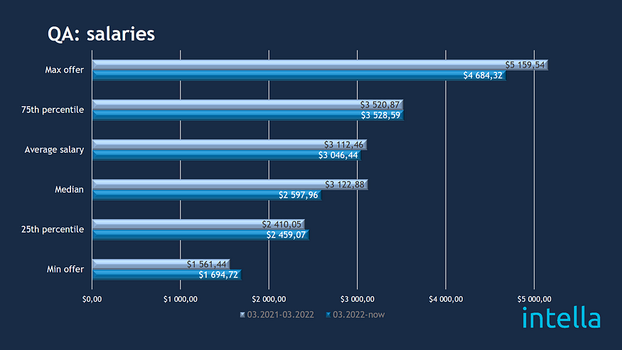 intella_qa_salaries.jpg