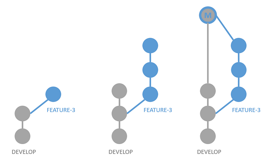 Git Rebase — A Powerful Command Brings Your Git Skills To The Next Level  (Part II) - Allie Hsu | Tealfeed