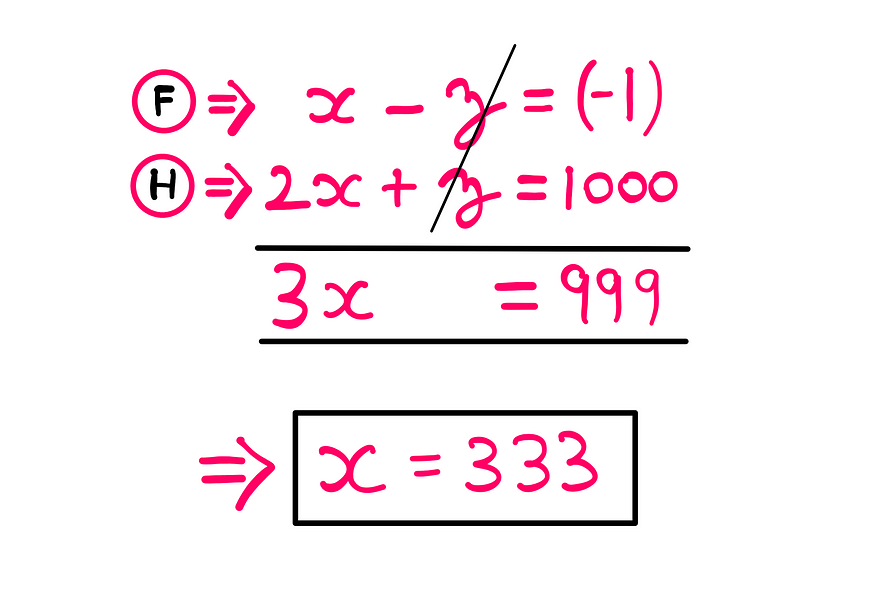 How To Really Solve This Tricky Algebra Problem (VIII) — (x − z = − 1) + (2x + z = 1000) → 3x = 999 → x = 333