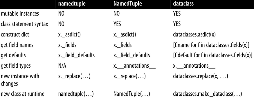 Selected features compared across the three data class builders. Image from the book Fluent Python