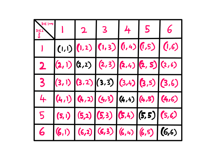 How To Really Solve The Last Coconut Puzzle — A table showing all possible outcomes of throwing 2 dice: (1, 1), (1, 2), (1, 3), (1, 4), (1, 5), (1, 6), (2, 1), (2, 2), (2, 3), (2, 4), (2, 5), (2, 6), (3, 1), (3, 2), (3, 3), (3, 4), (3, 5), (3, 6), (4, 1), (4, 2), (4, 3), (4, 4), (4, 5), (4, 6), (5, 1), (5, 2), (5, 3), (5, 4), (5, 5), (5, 6), (6, 1), (6, 2), (6, 3), (6, 4), (6, 5), (6, 6). Of these, the following are marked in black: (1, 1), (2, 2), (3, 3), (4, 4), (5, 5), (6, 6)