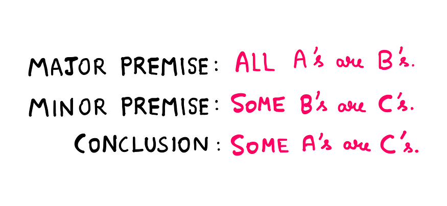 How To Really Understand The Notion Of Fallacy? — Whiteboard graphics featuring the following information. Major Premise: All A’s are B’s. Minor Premise: Some B’s are C’s. Conclusion: Some A’s are C’s.