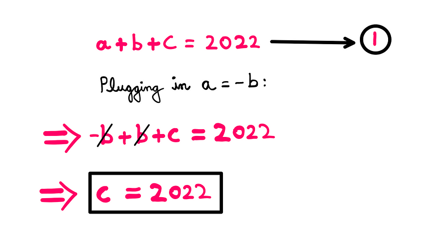 How To Really Solve This Tricky Algebra Problem (XI) — Whiteboard style graphics showing the following information: equation-2: a+b+c=2022; Plugging in a=−b: −b+b+c=2022; c=2022;