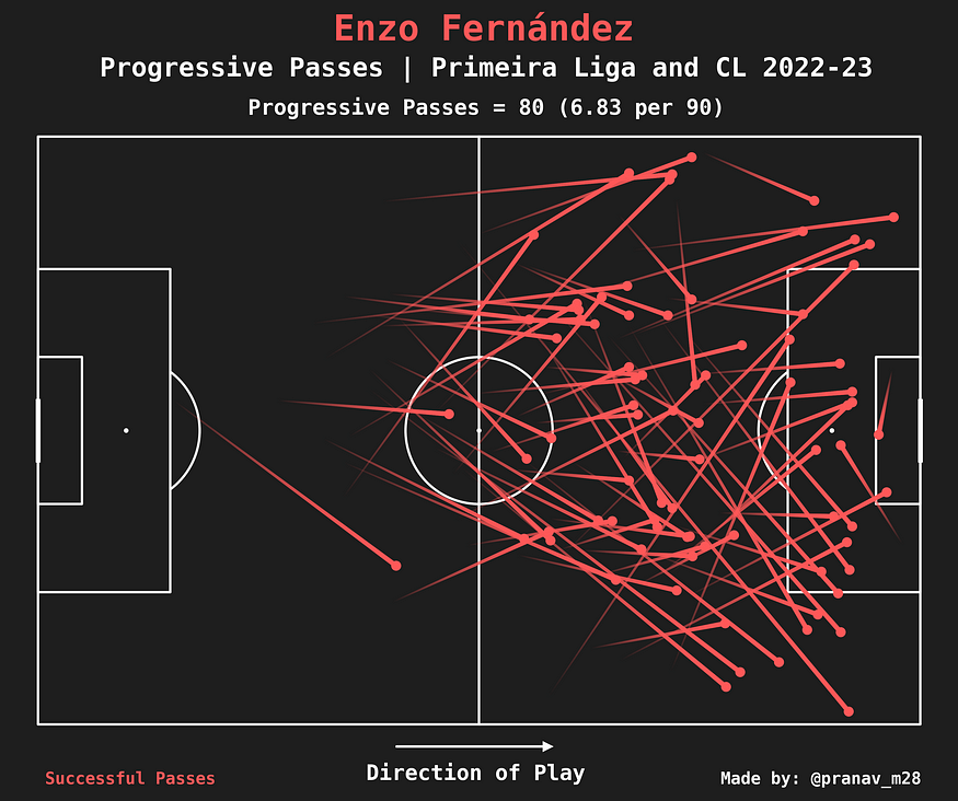 Enzo Fernández Progressive Passes Map