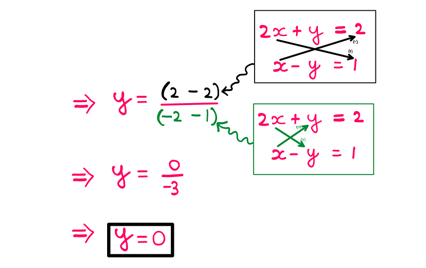 How To Solve 2x2 Equations In A Single Step — Whiteboard style grahics showing the following information: y = (2 − 2)/(−2 − 1) = 0/−3; y = 0