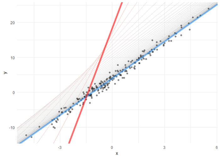 Which methods should be used for solving linear regression? 