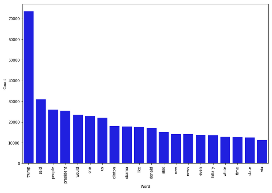 Fake news detection with and without code using data science 4