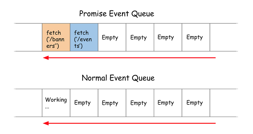 Compare the Promise event queue with the normal event queue. The Promise event queue uses fetch commands.