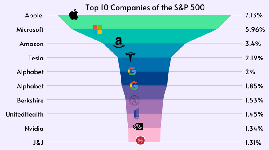 Pictogram showing the top 10 companies by market cap within the S&P 500.